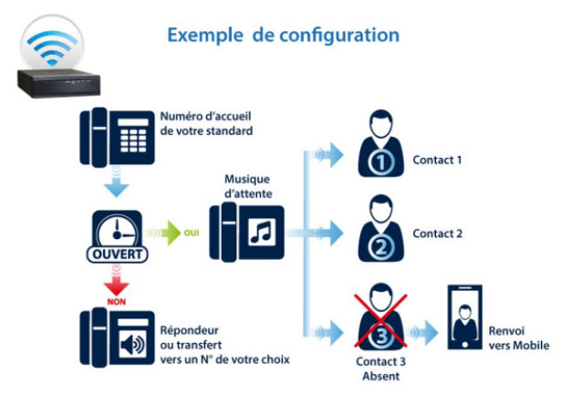 Schéma VoIP/Fixe